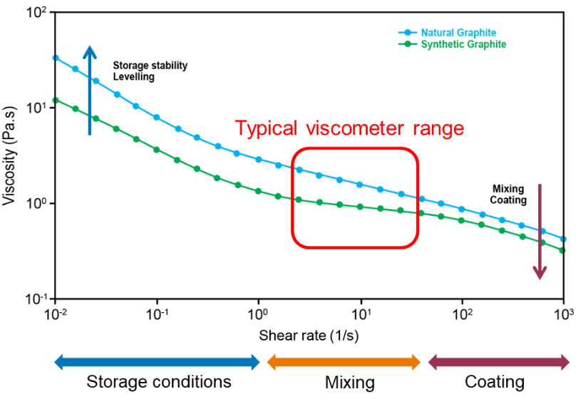 While viscometers can measure basic viscosity, they lack the capability to capture the full rheological behavior necessary for battery slurry optimization.